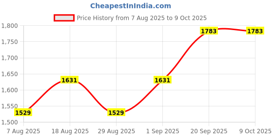 myntra.com MANVAA Printed Unstitched Dress Material manvaa Price History Graph from 7 Aug 2025 to 9 Oct 2025