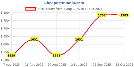 myntra.com MANVAA Printed Unstitched Dress Material manvaa Price History Graph from 7 Aug 2025 to 12 Oct 2025