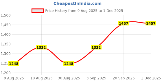 myntra.com MANVAA Printed Unstitched Dress Material manvaa Price History Graph from 9 Aug 2025 to 1 Dec 2025