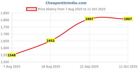myntra.com MANVAA Printed Unstitched Dress Material manvaa Price History Graph from 7 Aug 2025 to 11 Oct 2025