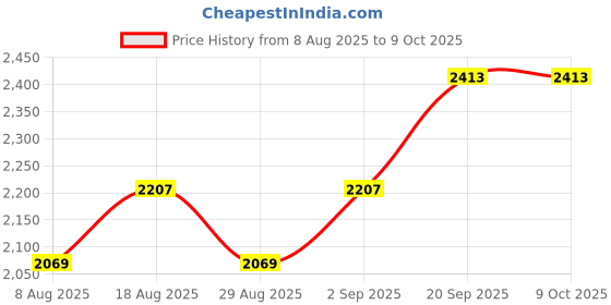 myntra.com MANVAA Printed Viscose Rayon Unstitched Dress Material manvaa Price History Graph from 8 Aug 2025 to 9 Oct 2025