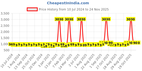 myntra.com MANVAA Pure Cotton Unstitched Dress Material manvaa Price History Graph from 10 Jul 2024 to 24 Nov 2025