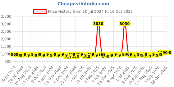 myntra.com MANVAA Pure Cotton Unstitched Dress Material manvaa Price History Graph from 10 Jul 2024 to 18 Oct 2025