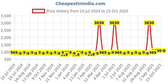 myntra.com MANVAA Pure Cotton Unstitched Dress Material manvaa Price History Graph from 10 Jul 2024 to 14 Oct 2025