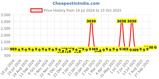 myntra.com MANVAA Pure Cotton Unstitched Dress Material manvaa Price History Graph from 10 Jul 2024 to 15 Oct 2025