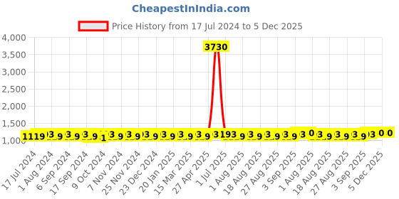 myntra.com MANVAA Pure Cotton Unstitched Dress Material manvaa Price History Graph from 17 Jul 2024 to 5 Dec 2025