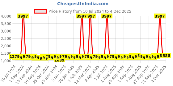 myntra.com MANVAA Pure Silk Unstitched Dress Material manvaa Price History Graph from 10 Jul 2024 to 4 Dec 2025