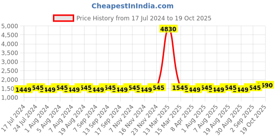 myntra.com MANVAA Pure Silk Unstitched Dress Material manvaa Price History Graph from 17 Jul 2024 to 19 Oct 2025
