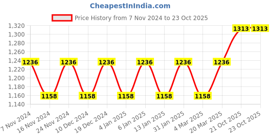 myntra.com MANVAA Purple & Gold-Toned Woven Design Zari  Banarasi Saree manvaa Price History Graph from 7 Nov 2024 to 21 Oct 2025