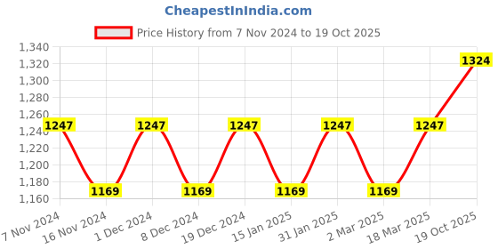 myntra.com MANVAA Purple & GoldToned Ethnic Woven Design Zari Silk Banarasi Saree manvaa Price History Graph from 7 Nov 2024 to 19 Oct 2025