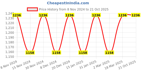 myntra.com MANVAA Purple & Red Ethnic Woven Design Zari Silk Banarasi Saree manvaa Price History Graph from 8 Nov 2024 to 20 Oct 2025