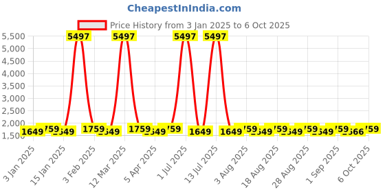 myntra.com MANVAA Red & Beige Embroidered Beads and Stones Semi-Stitched Lehenga & Unstitched Blouse With Dupatta manvaa Price History Graph from 3 Jan 2025 to 6 Oct 2025