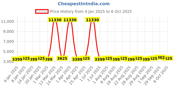myntra.com MANVAA Red & Gold-Toned Embroidered Thread Work Semi-Stitched Lehenga & Unstitched Blouse With Dupatta manvaa Price History Graph from 4 Jan 2025 to 4 Oct 2025