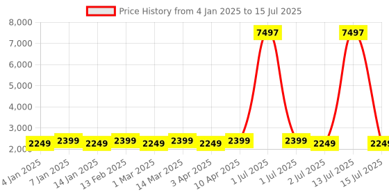 myntra.com MANVAA Red & Gold-Toned Embroidered Thread Work Semi-Stitched Lehenga & Unstitched Blouse With Dupatta manvaa Price History Graph from 4 Jan 2025 to 15 Jul 2025