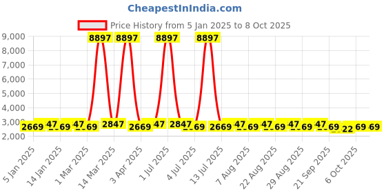 myntra.com MANVAA Red & Gold-Toned Embroidered Thread Work Semi-Stitched Lehenga & Unstitched Blouse With Dupatta manvaa Price History Graph from 5 Jan 2025 to 6 Oct 2025