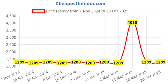 myntra.com MANVAA Red & Gold-Toned Woven Design Zari Banarasi Saree manvaa Price History Graph from 7 Nov 2024 to 20 Oct 2025
