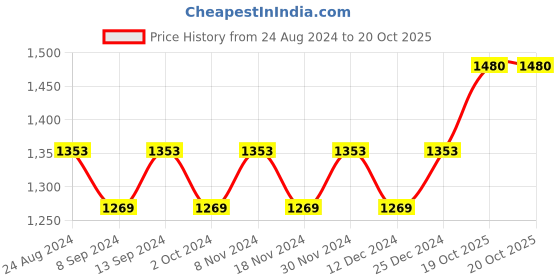myntra.com MANVAA Red & GoldToned Ethnic Woven Design Zari Pure Cotton Kanjeevaram Saree manvaa Price History Graph from 24 Aug 2024 to 19 Oct 2025