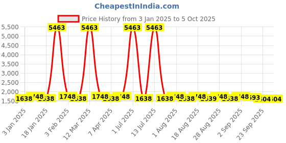 myntra.com MANVAA Red & Green Embroidered Beads and Stones Semi-Stitched Lehenga & Unstitched Blouse With Dupatta manvaa Price History Graph from 3 Jan 2025 to 4 Oct 2025