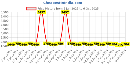 myntra.com MANVAA Red Embroidered Beads and Stones Semi-Stitched Lehenga & Unstitched Blouse With Dupatta manvaa Price History Graph from 3 Jan 2025 to 4 Oct 2025