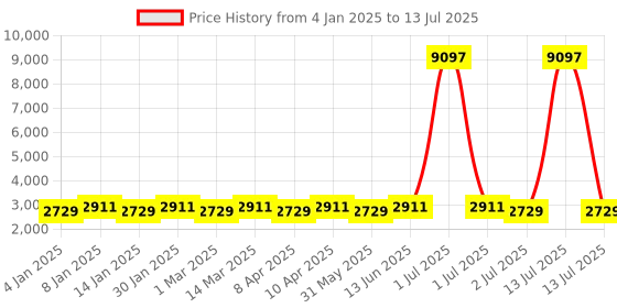 myntra.com MANVAA Red Embroidered Thread Work Semi-Stitched Lehenga & Unstitched Blouse With Dupatta manvaa Price History Graph from 4 Jan 2025 to 13 Jul 2025