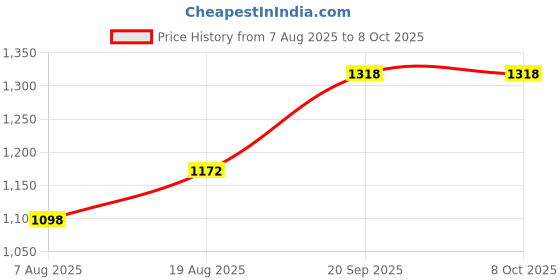myntra.com MANVAA Saree manvaa Price History Graph from 7 Aug 2025 to 8 Oct 2025