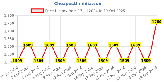 myntra.com MANVAA Sea Green Embellished Silk Georgette Unstitched Dress Material manvaa Price History Graph from 17 Jul 2024 to 19 Oct 2025