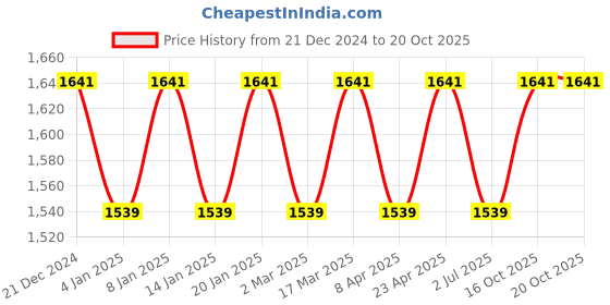 myntra.com MANVAA Sea Green Embellished Unstitched Dress Material manvaa Price History Graph from 21 Dec 2024 to 20 Oct 2025