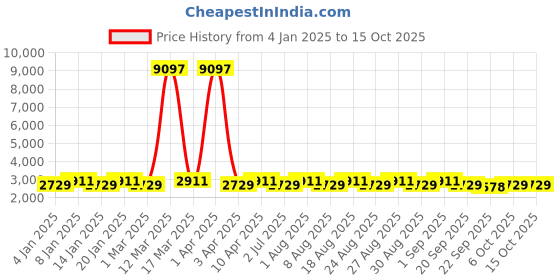 myntra.com MANVAA Sea Green Embroidered Thread Work Semi-Stitched Lehenga & Unstitched Blouse With Dupatta manvaa Price History Graph from 4 Jan 2025 to 14 Oct 2025