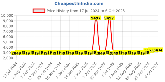 myntra.com MANVAA Semi-Stitched Lehenga & Unstitched Blouse With Dupatta manvaa Price History Graph from 17 Jul 2024 to 5 Oct 2025