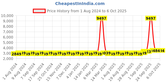 myntra.com MANVAA Semi-Stitched Lehenga & Unstitched Blouse With Dupatta manvaa Price History Graph from 1 Aug 2024 to 5 Oct 2025