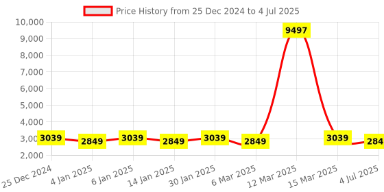 myntra.com MANVAA Semi-Stitched Lehenga & Unstitched Blouse With Dupatta manvaa Price History Graph from 25 Dec 2024 to 4 Jul 2025