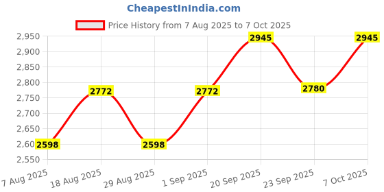 myntra.com MANVAA Semi-Stitched Lehenga & Unstitched Blouse With Dupatta manvaa Price History Graph from 7 Aug 2025 to 7 Oct 2025