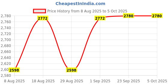 myntra.com MANVAA Semi-Stitched Lehenga & Unstitched Blouse With Dupatta manvaa Price History Graph from 8 Aug 2025 to 4 Oct 2025