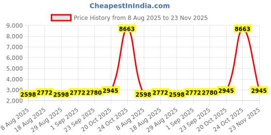 myntra.com MANVAA Semi-Stitched Lehenga & Unstitched Blouse With Dupatta manvaa Price History Graph from 8 Aug 2025 to 23 Nov 2025