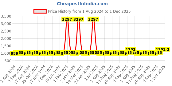 myntra.com MANVAA Sequin Embellished Pure Cotton Unstitched Dress Material manvaa Price History Graph from 1 Aug 2024 to 1 Dec 2025