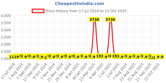 myntra.com MANVAA Sequin Embellished Unstitched Dress Material manvaa Price History Graph from 17 Jul 2024 to 11 Oct 2025