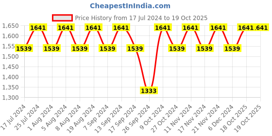 myntra.com MANVAA Sequin Embellished Unstitched Dress Material manvaa Price History Graph from 17 Jul 2024 to 19 Oct 2025