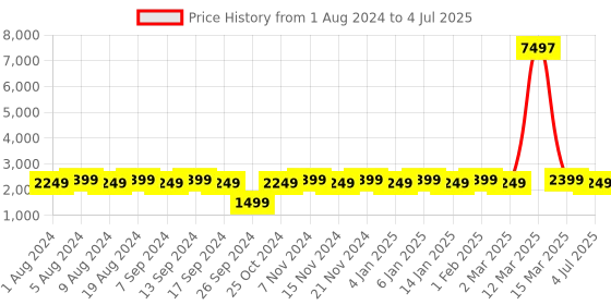 myntra.com MANVAA Sequinned Embellished Semi-Stitched Lehenga & Unstitched Blouse With Dupatta manvaa Price History Graph from 1 Aug 2024 to 4 Jul 2025