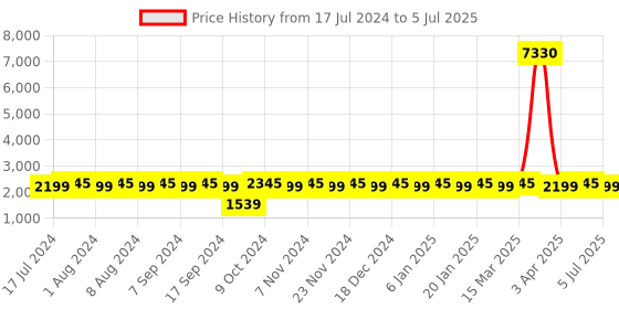 myntra.com MANVAA Sequinned Semi-Stitched Lehenga & Unstitched Blouse With Dupatta manvaa Price History Graph from 17 Jul 2024 to 5 Jul 2025