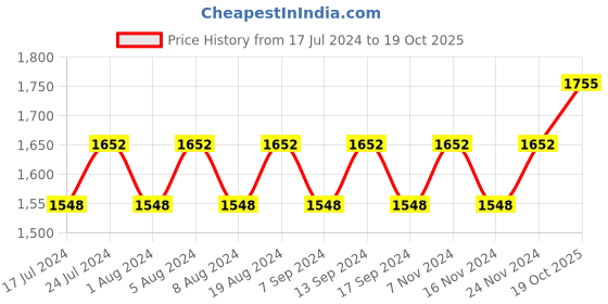 myntra.com MANVAA Striped Beads & Stones Unstitched Dress Material manvaa Price History Graph from 17 Jul 2024 to 19 Oct 2025