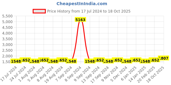 myntra.com MANVAA Striped Embellished Beads and Stones Unstitched Dress Material manvaa Price History Graph from 17 Jul 2024 to 18 Oct 2025