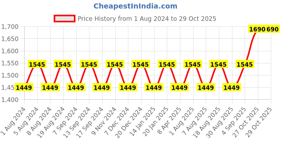 myntra.com MANVAA Striped Embellished Gotta Patti Unstitched Dress Material manvaa Price History Graph from 1 Aug 2024 to 29 Oct 2025
