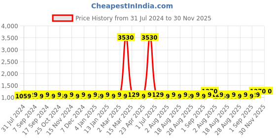 myntra.com MANVAA Striped Embellished Unstitched Dress Material manvaa Price History Graph from 31 Jul 2024 to 30 Nov 2025