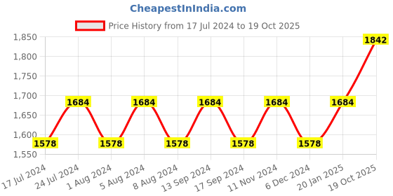 myntra.com MANVAA Striped Embellished Unstitched Dress Material manvaa Price History Graph from 17 Jul 2024 to 19 Oct 2025