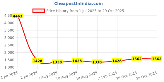 myntra.com MANVAA Striped Embroidered sequined Unstitched Dress Material manvaa Price History Graph from 1 Jul 2025 to 29 Oct 2025