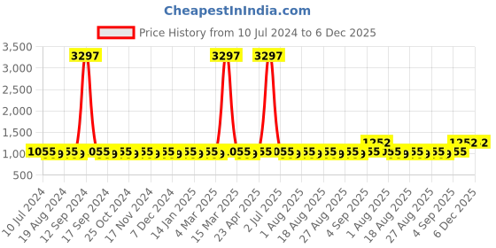 myntra.com MANVAA Striped Embroidered Sequinned Pure Cotton Unstitched Dress Material manvaa Price History Graph from 10 Jul 2024 to 5 Dec 2025