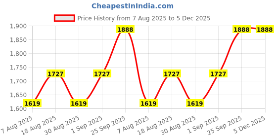 myntra.com MANVAA Striped Embroidered Sequinned Unstitched Dress Material manvaa Price History Graph from 7 Aug 2025 to 4 Dec 2025