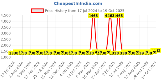 myntra.com MANVAA Striped Embroidered Unstitched Dress Material manvaa Price History Graph from 17 Jul 2024 to 19 Oct 2025