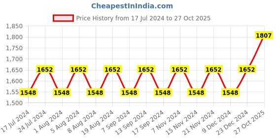myntra.com MANVAA Striped Embroidered Unstitched Dress Material manvaa Price History Graph from 17 Jul 2024 to 27 Oct 2025