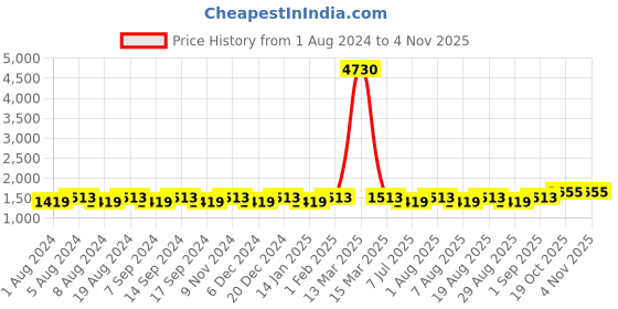 myntra.com MANVAA Striped Gotta Patti Banarasi Jacquard Unstitched Dress Material manvaa Price History Graph from 1 Aug 2024 to 3 Nov 2025